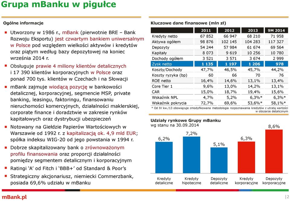 Obsługuje prawie 4 miliony klientów detalicznych i 17 390 klientów korporacyjnych w Polsce oraz ponad 700 tys.