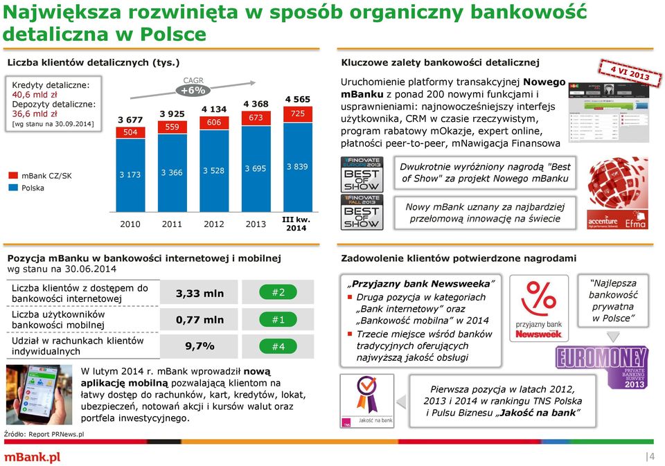 2014] 3 677 504 +6% 4 134 3 925 606 559 4 368 673 4 565 725 Uruchomienie platformy transakcyjnej Nowego mbanku z ponad 200 nowymi funkcjami i usprawnieniami: najnowocześniejszy interfejs użytkownika,