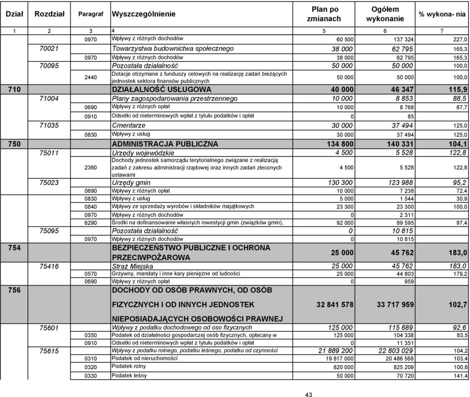 Plany zagospodarowania przestrzennego 10 000 8 853 88,5 0690 Wpływy z różnych opłat 10 000 8 768 87,7 0910 Odsetki od nieterminowych wpłat z tytułu podatków i opłat 0 85 71035 Cmentarze 30 000 37 494
