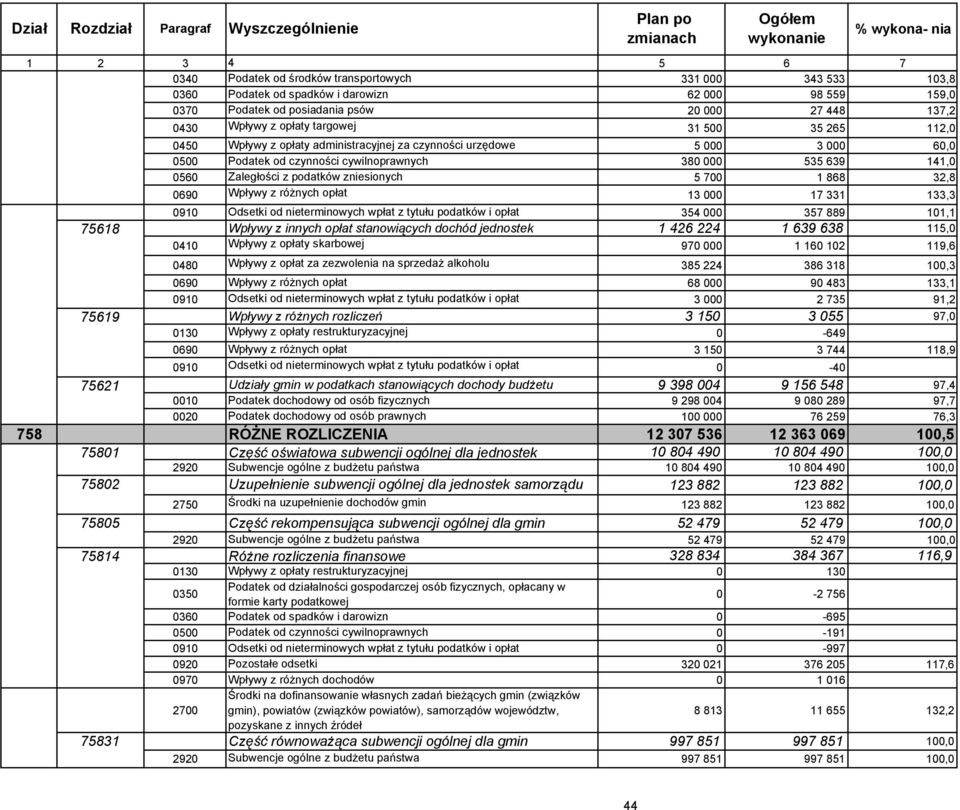 5 700 1 868 32,8 0690 Wpływy z różnych opłat 13 000 17 331 133,3 0910 Odsetki od nieterminowych wpłat z tytułu podatków i opłat 354 000 357 889 101,1 75618 Wpływy z innych opłat stanowiących dochód