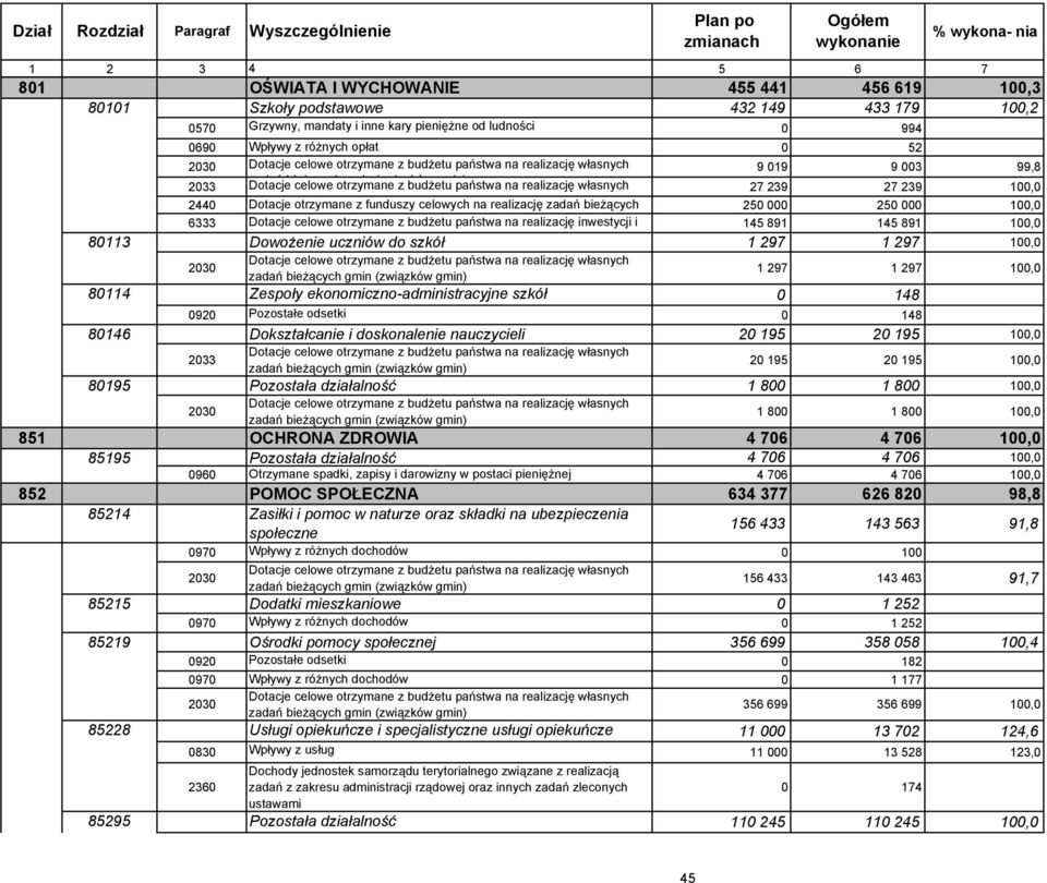 000 250 000 100,0 6333 Dotacje celowe otrzymane z budżetu państwa na realizację inwestycji i 145 891 145 891 100,0 80113 Dowożenie uczniów do szkół 1 297 1 297 100,0 1 297 1 297 100,0 80114 Zespoły