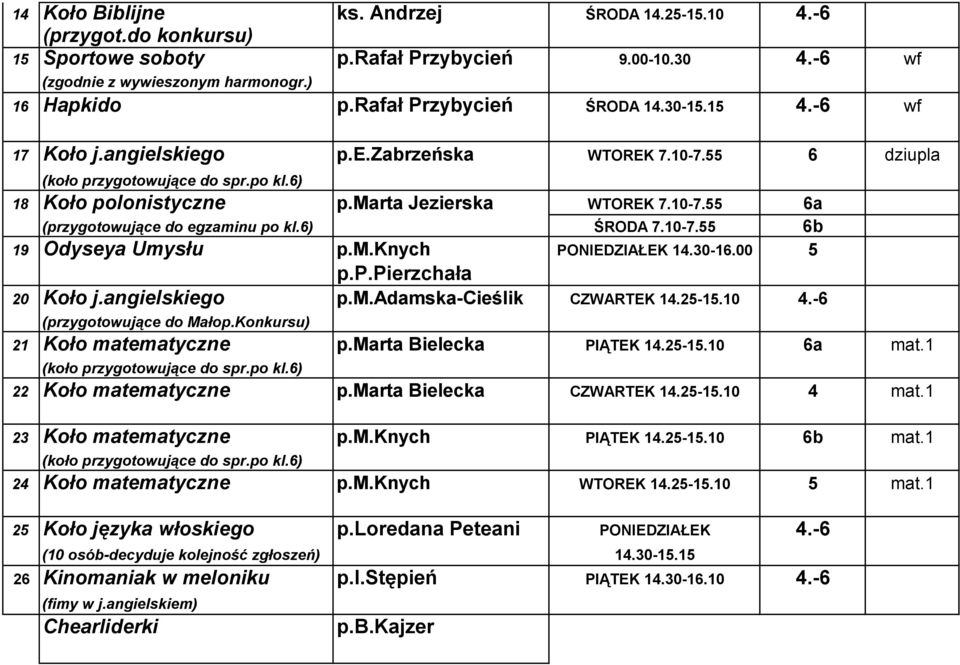 6) ŚRODA 7.10-7.55 6b 19 Odyseya Umysłu p.m.knych PONIEDZIAŁEK 14.30-16.00 5 p.p.pierzchała 20 Koło j.angielskiego p.m.adamska-cieślik CZWARTEK 14.25-15.10 4.-6 (przygotowujące do Małop.