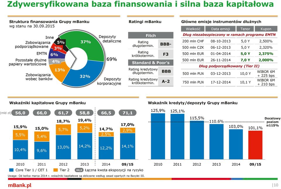 5% 3% 13% 37% 32% Depozyty detaliczne 69% Depozyty korporacyjne Fitch Rating długotermin. Rating krótkotermin. BBB- F3 Standard & Poor s Rating kredytowy długotermin.