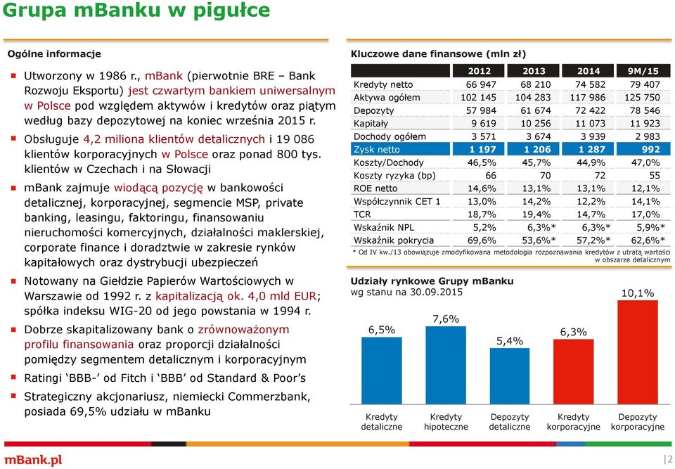 Obsługuje 4,2 miliona klientów detalicznych i 19 086 klientów korporacyjnych w Polsce oraz ponad 800 tys.