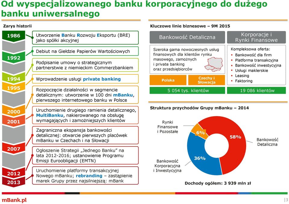 banking Rozpoczęcie działalności w segmencie detalicznym: utworzenie w 100 dni mbanku, pierwszego internetowego banku w Polsce Szeroka gama nowoczesnych usług finansowych dla klientów rynku masowego,