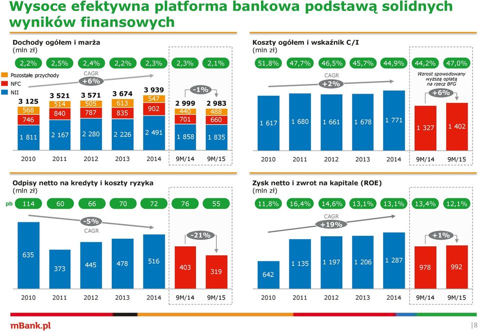 680 1 661 1 678 1 771 44,2% 47,0% Wzrost spowodowany wyższą opłatą na rzecz BFG +6% 1 327 1 402 2011 9M/14 9M/15 2011 9M/14 9M/15 Odpisy netto na kredyty i koszty ryzyka (mln zł) Zysk netto i zwrot