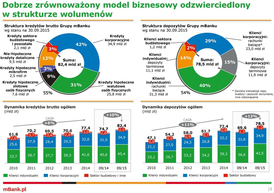55% 3% 12% 9% 42% Suma: 82,4 mld zł 31% Kredyty korporacyjne 34,9 mld zł Kredyty hipoteczne walutowe osób fizycznych 25,8 mld zł Struktura depozytów Grupy mbanku wg stanu na 30.09.