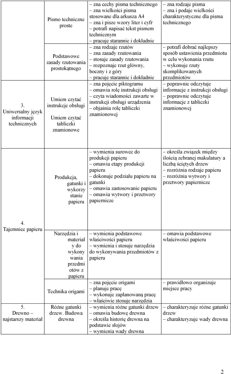 główny, boczny i z góry zna pojęcie piktogramu omawia rolę instrukcji obsługi czyta wiadomości zawarte w instrukcji obsługi urządzenia objaśnia rolę tabliczki zna rodzaje pisma zna i podaje wielkości