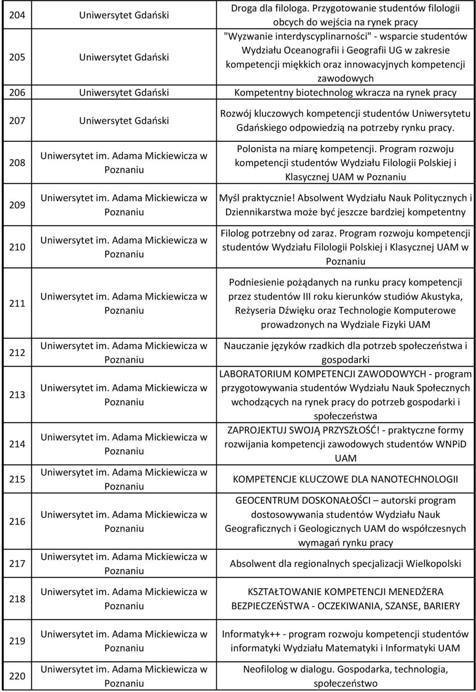 kompetencji miękkich oraz innowacyjnych kompetencji zawodowych 206 Uniwersytet Gdański Kompetentny biotechnolog wkracza na rynek pracy 207 Uniwersytet Gdański Rozwój kluczowych kompetencji studentów