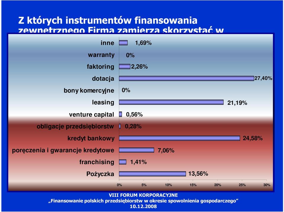 leasing 21,19% venture capital obligacje przedsiębiorstw 0,56% 0,28% kredyt bankowy