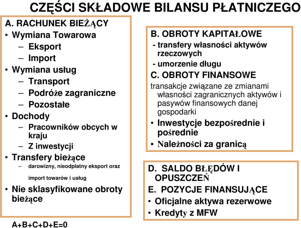 bieżące darowizny, nieodpłatny eksport oraz import towarów i usług Nie sklasyfikowane obroty bieżące A+B+C+D+E=0 B.