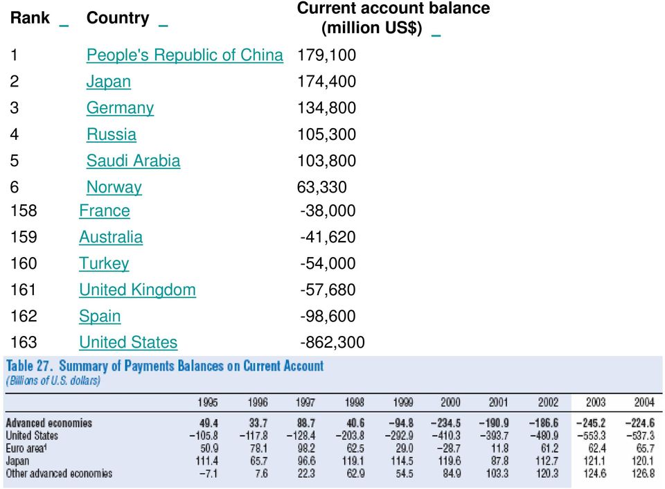 Kingdom Spain United States Current account balance (million US$) 179,100