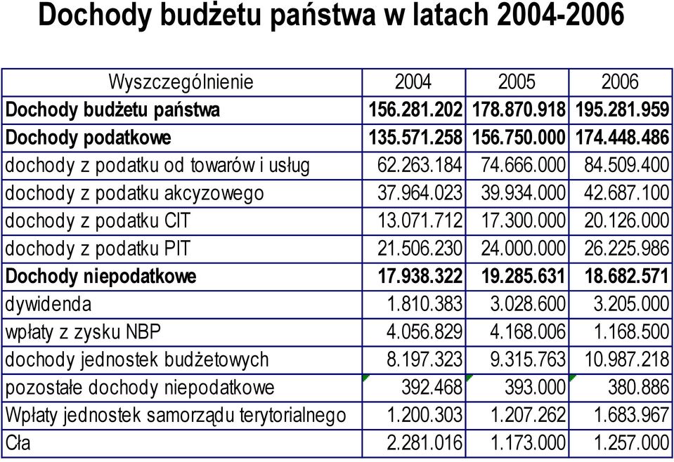 000 dochody z podatku PIT 21.506.230 24.000.000 26.225.986 Dochody niepodatkowe 17.938.322 19.285.631 18.682.571 dywidenda 1.810.383 3.028.600 3.205.000 wpłaty z zysku NBP 4.056.829 4.168.