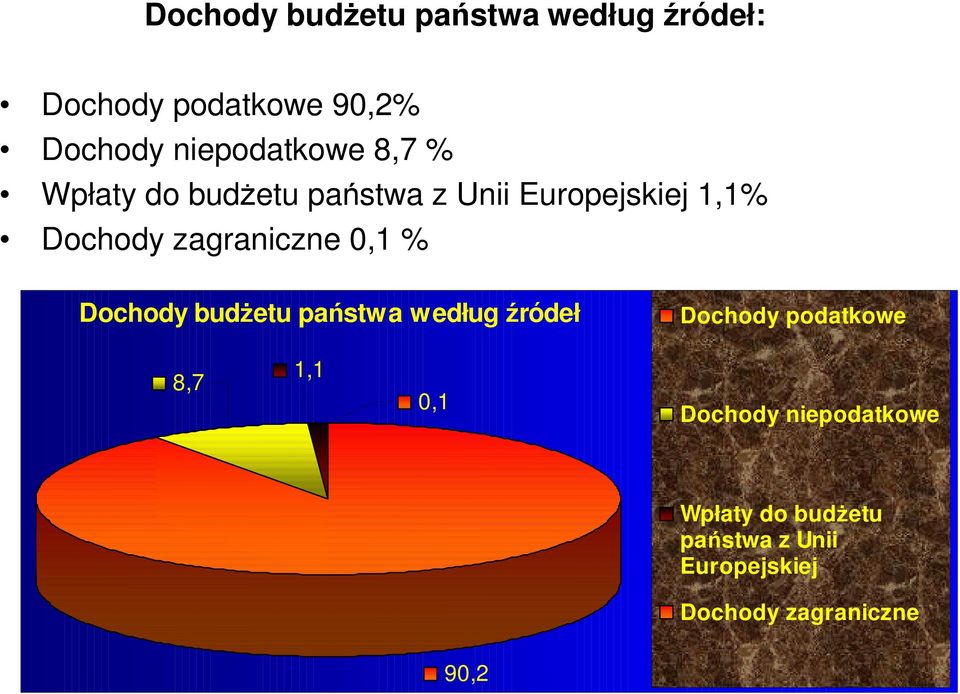 zagraniczne 0,1 % Dochody budżetu państwa według źródeł Dochody podatkowe 8,7 1,1