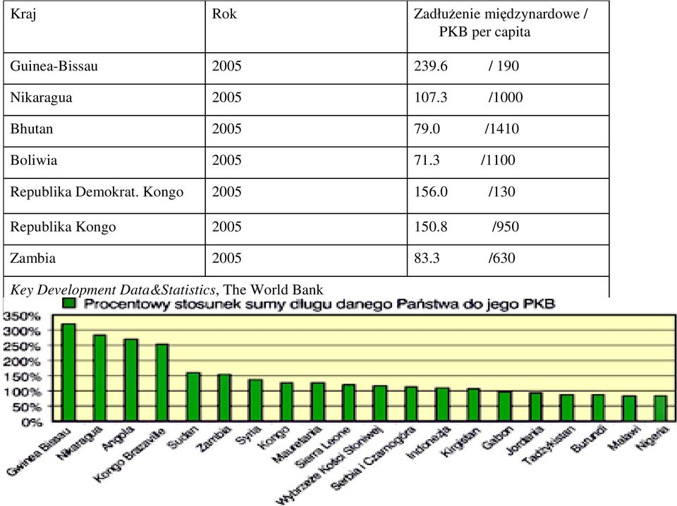 Zadłużenie międzynardowe / PKB per capita 239.6 / 190 107.3 /1000 79.