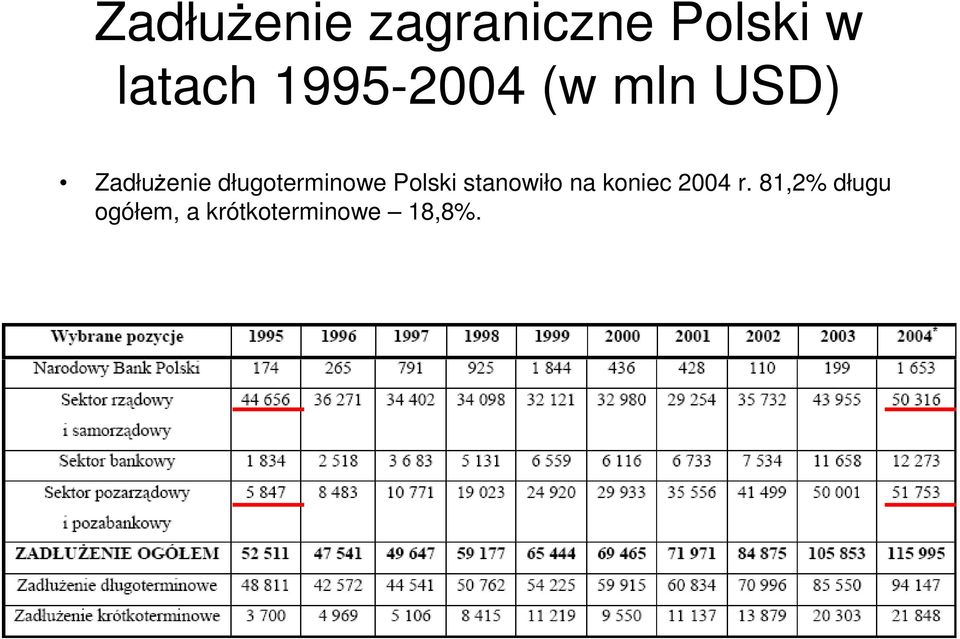 długoterminowe Polski stanowiło na koniec