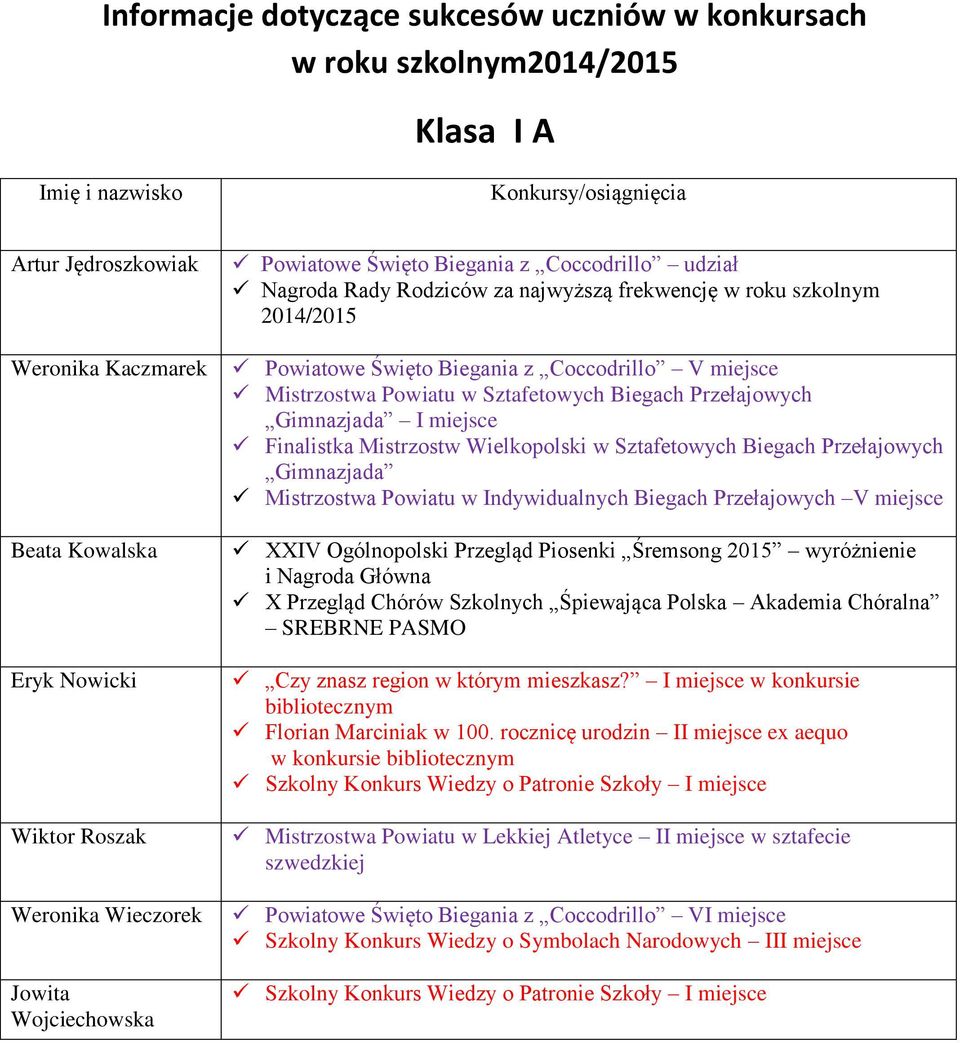 Mistrzostwa Powiatu w Indywidualnych Biegach Przełajowych V miejsce Chóralna SREBRNE PASMO Czy znasz region w którym mieszkasz? I miejsce w konkursie bibliotecznym Florian Marciniak w 100.