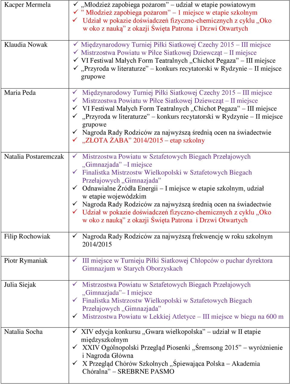 miejsce Przyroda w literaturze konkurs recytatorski w Rydzynie II miejsce grupowe Międzynarodowy Turniej Piłki Siatkowej Czechy 2015 III miejsce Przyroda w literaturze konkurs recytatorski w Rydzynie
