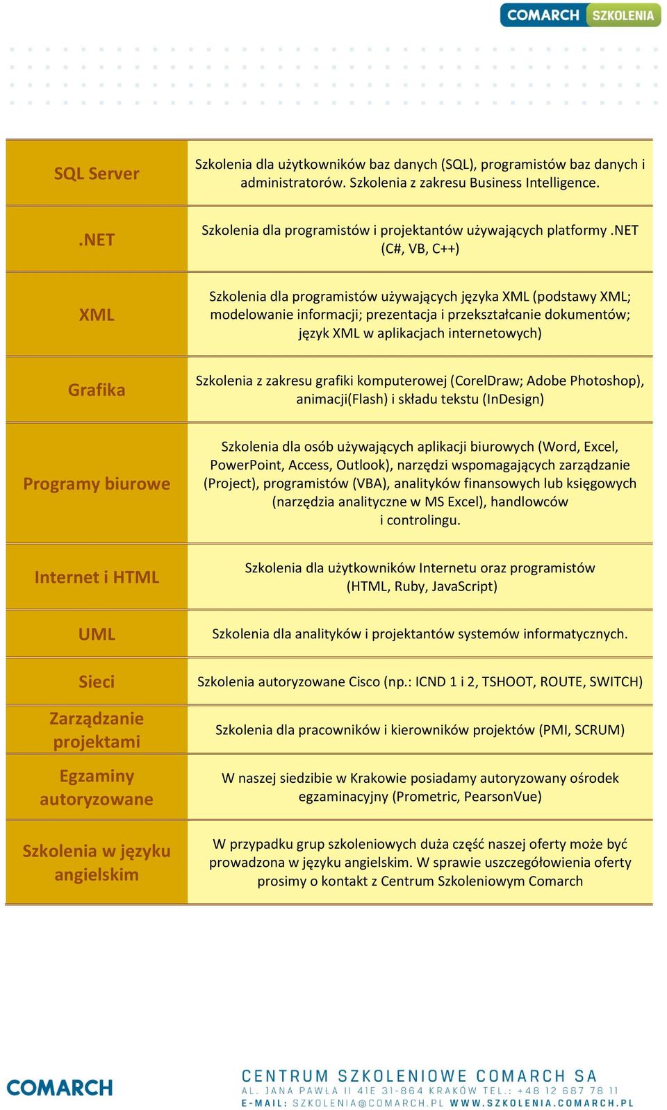 net (C#, VB, C++) Szkolenia dla programistów używających języka XML (podstawy XML; modelowanie informacji; prezentacja i przekształcanie dokumentów; język XML w aplikacjach internetowych) Szkolenia z