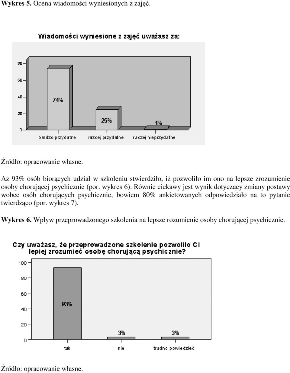 psychicznie (por. wykres 6).
