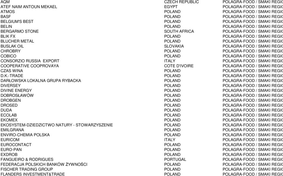 S COBICO POLAND POLAGRA-FOOD / S CONSORZIO RUSSIA EXPORT ITALY POLAGRA-FOOD / S COOPERATIVE COOPROVAYA COTE D'IVOIRE POLAGRA-FOOD / S CZAS WINA POLAND POLAGRA-FOOD / S D.K.