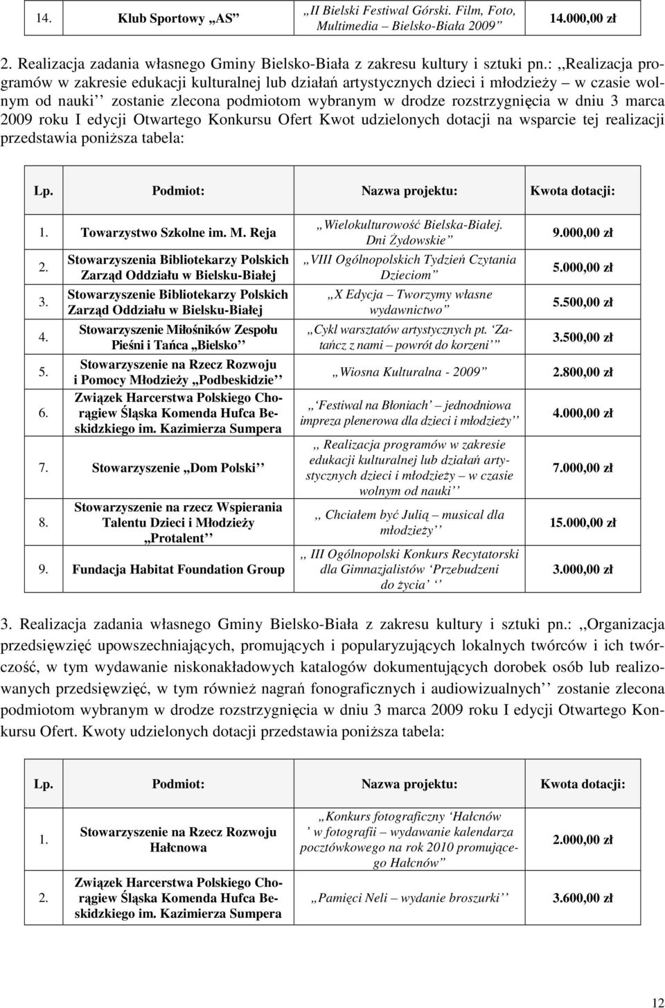 marca 2009 roku I edycji Otwartego Konkursu Ofert Kwot udzielonych dotacji na wsparcie tej realizacji przedstawia poniŝsza tabela: Towarzystwo Szkolne im. M. Reja 3. 4. 5. 6.