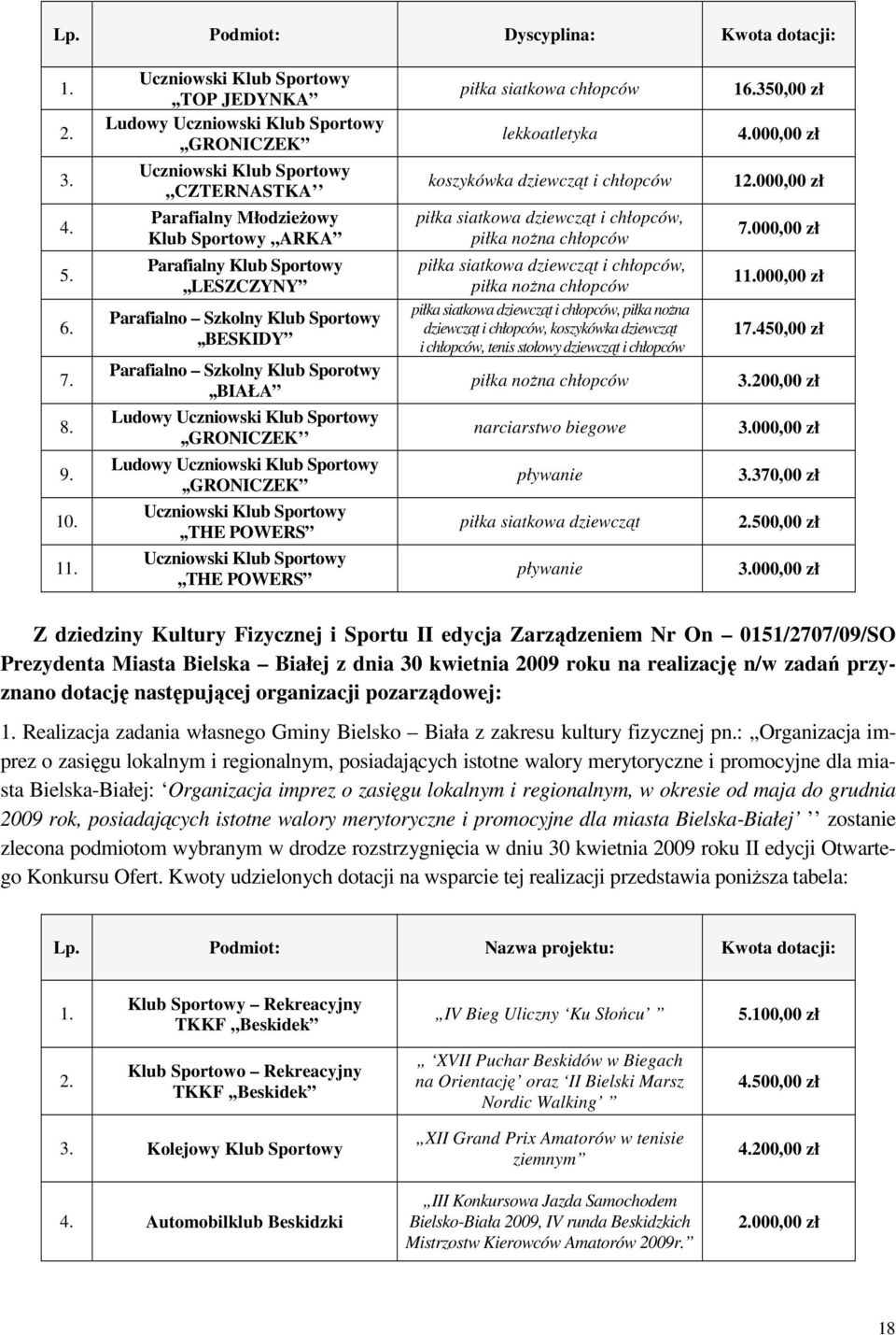 Parafialno Szkolny Klub Sportowy,,BESKIDY Parafialno Szkolny Klub Sporotwy,,BIAŁA Ludowy Uczniowski Klub Sportowy,,GRONICZEK Ludowy Uczniowski Klub Sportowy,,GRONICZEK Uczniowski Klub Sportowy,,THE