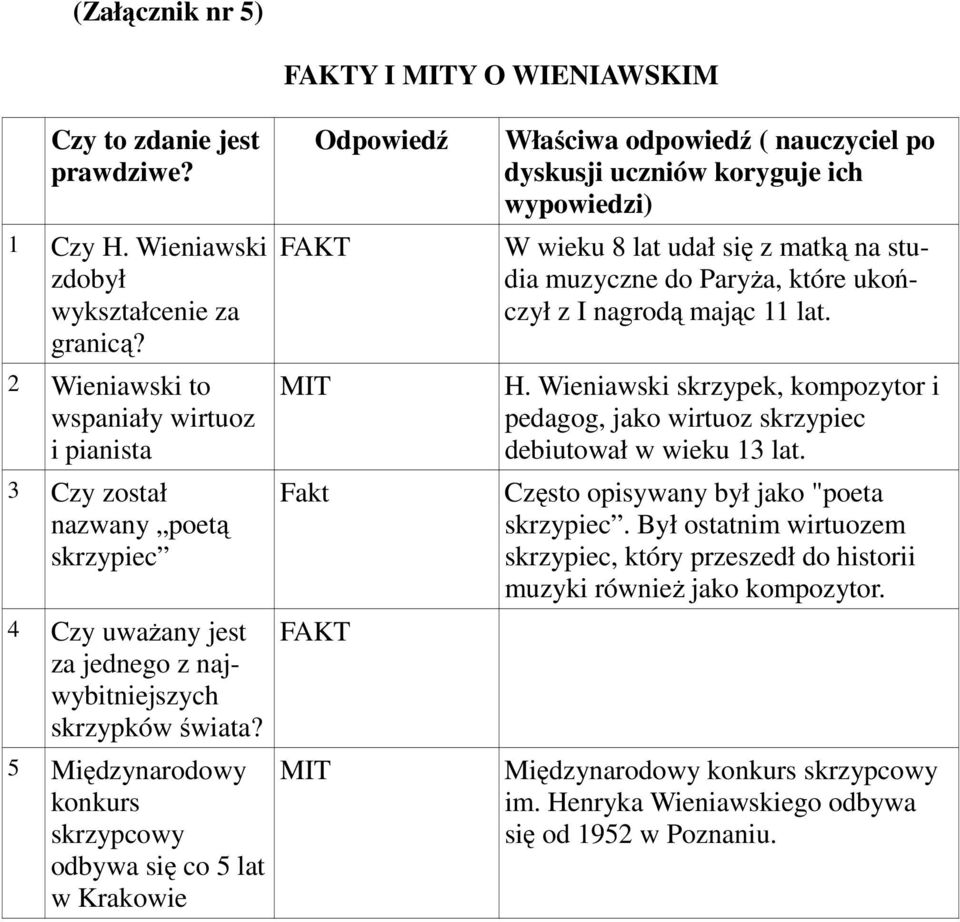 5 Międzynarodowy konkurs skrzypcowy odbywa się co 5 lat w Krakowie Odpowiedź Właściwa odpowiedź ( nauczyciel po dyskusji uczniów koryguje ich wypowiedzi) FAKT MIT Fakt FAKT MIT W wieku 8 lat udał się