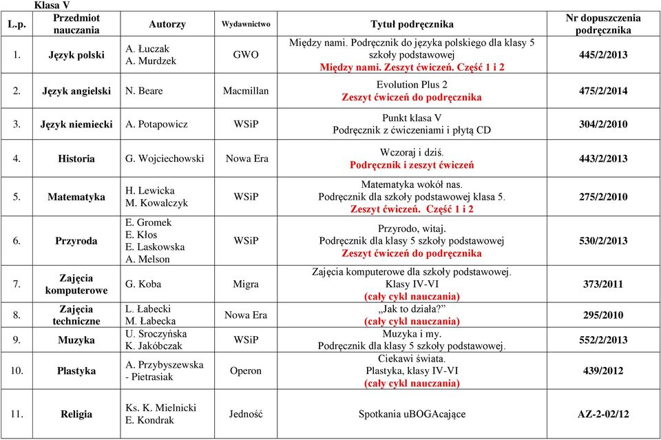 Plastyka H. Lewicka M. Kowalczyk E. Gromek E. Kłos E. Laskowska A. Melson G. Koba Migra L. Łabecki M. Łabecka U. Sroczyńska K. Jakóbczak A.