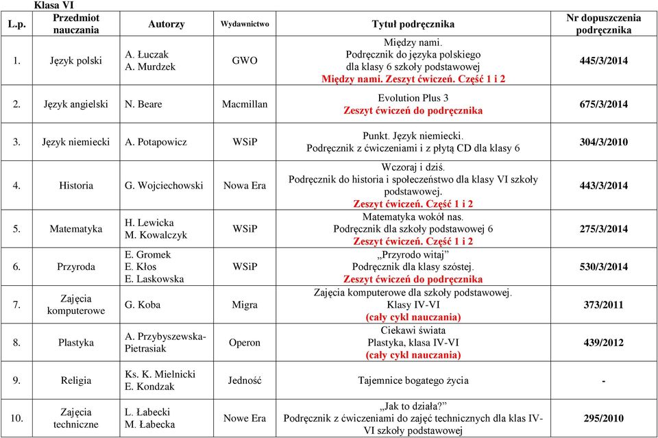 techniczne H. Lewicka M. Kowalczyk E. Gromek E. Kłos E. Laskowska G. Koba Migra A. Przybyszewska- Pietrasiak Ks. K. Mielnicki E. Kondzak L. Łabecki M. Łabecka Operon Punkt. Język niemiecki.