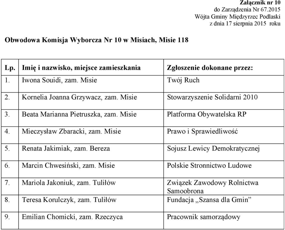 Misie Prawo i Sprawiedliwość 5. Renata Jakimiak, zam. Bereza Sojusz Lewicy Demokratycznej 6. Marcin Chwesiński, zam. Misie Polskie Stronnictwo Ludowe 7.