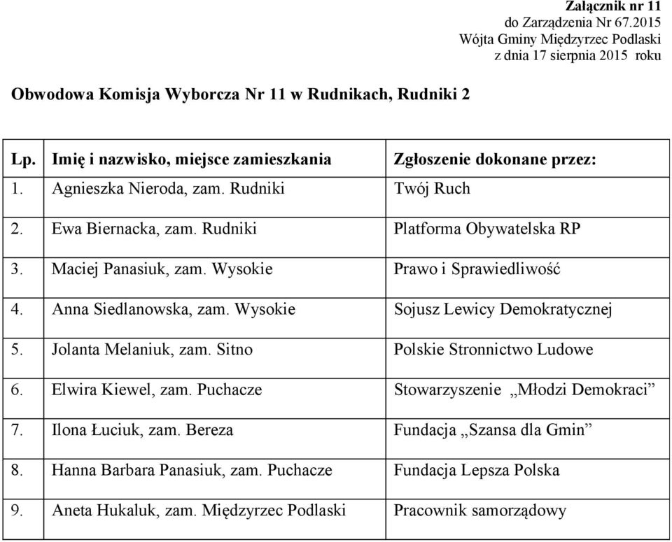 Wysokie Sojusz Lewicy Demokratycznej 5. Jolanta Melaniuk, zam. Sitno Polskie Stronnictwo Ludowe 6. Elwira Kiewel, zam.