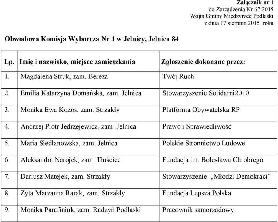 Andrzej Piotr Jędrzejewicz, zam. Jelnica Prawo i Sprawiedliwość 5. Maria Siedlanowska, zam. Jelnica Polskie Stronnictwo Ludowe 6. Aleksandra Narojek, zam. Tłuściec Fundacja im.