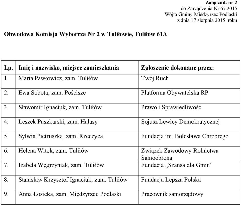 Halasy Sojusz Lewicy Demokratycznej 5. Sylwia Pietruszka, zam. Rzeczyca Fundacja im. Bolesława Chrobrego 6. Helena Witek, zam.