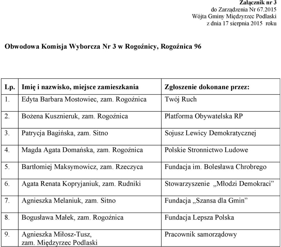 Rogoźnica Polskie Stronnictwo Ludowe 5. Bartłomiej Maksymowicz, zam. Rzeczyca Fundacja im. Bolesława Chrobrego 6. Agata Renata Kopryjaniuk, zam.