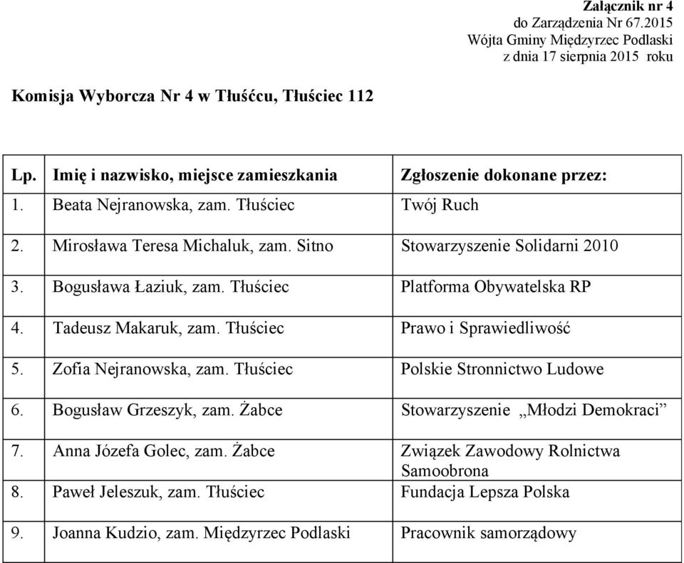 Tłuściec Prawo i Sprawiedliwość 5. Zofia Nejranowska, zam. Tłuściec Polskie Stronnictwo Ludowe 6. Bogusław Grzeszyk, zam.