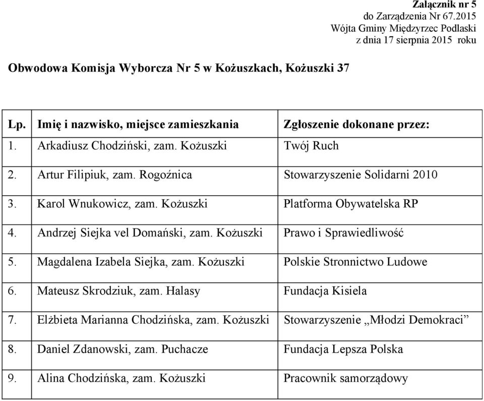 Kożuszki Prawo i Sprawiedliwość 5. Magdalena Izabela Siejka, zam. Kożuszki Polskie Stronnictwo Ludowe 6. Mateusz Skrodziuk, zam. Halasy Fundacja Kisiela 7.