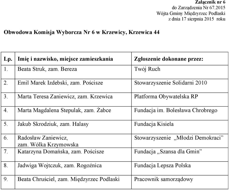 Bolesława Chrobrego 5. Jakub Skrodziuk, zam. Halasy Fundacja Kisiela 6. Radosław Zaniewicz, Stowarzyszenie Młodzi Demokraci zam. Wólka Krzymowska 7.