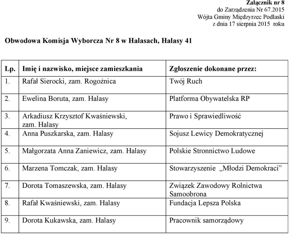 Halasy Sojusz Lewicy Demokratycznej 5. Małgorzata Anna Zaniewicz, zam. Halasy Polskie Stronnictwo Ludowe 6. Marzena Tomczak, zam.