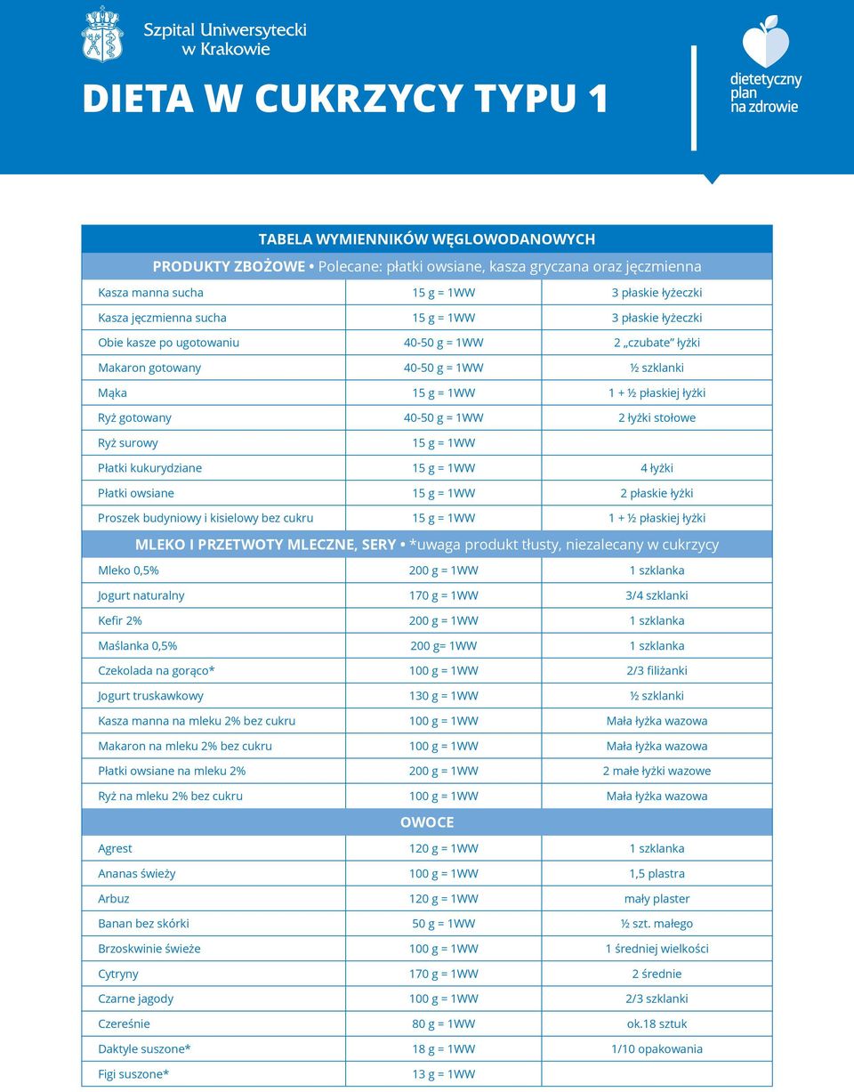 Płatki kukurydziane 5 g = WW 4 łyżki Płatki owsiane 5 g = WW 2 płaskie łyżki Proszek budyniowy i kisielowy bez cukru 5 g = WW + ½ płaskiej łyżki MLEKO I PRZETWOTY MLECZNE, SERY *uwaga produkt tłusty,