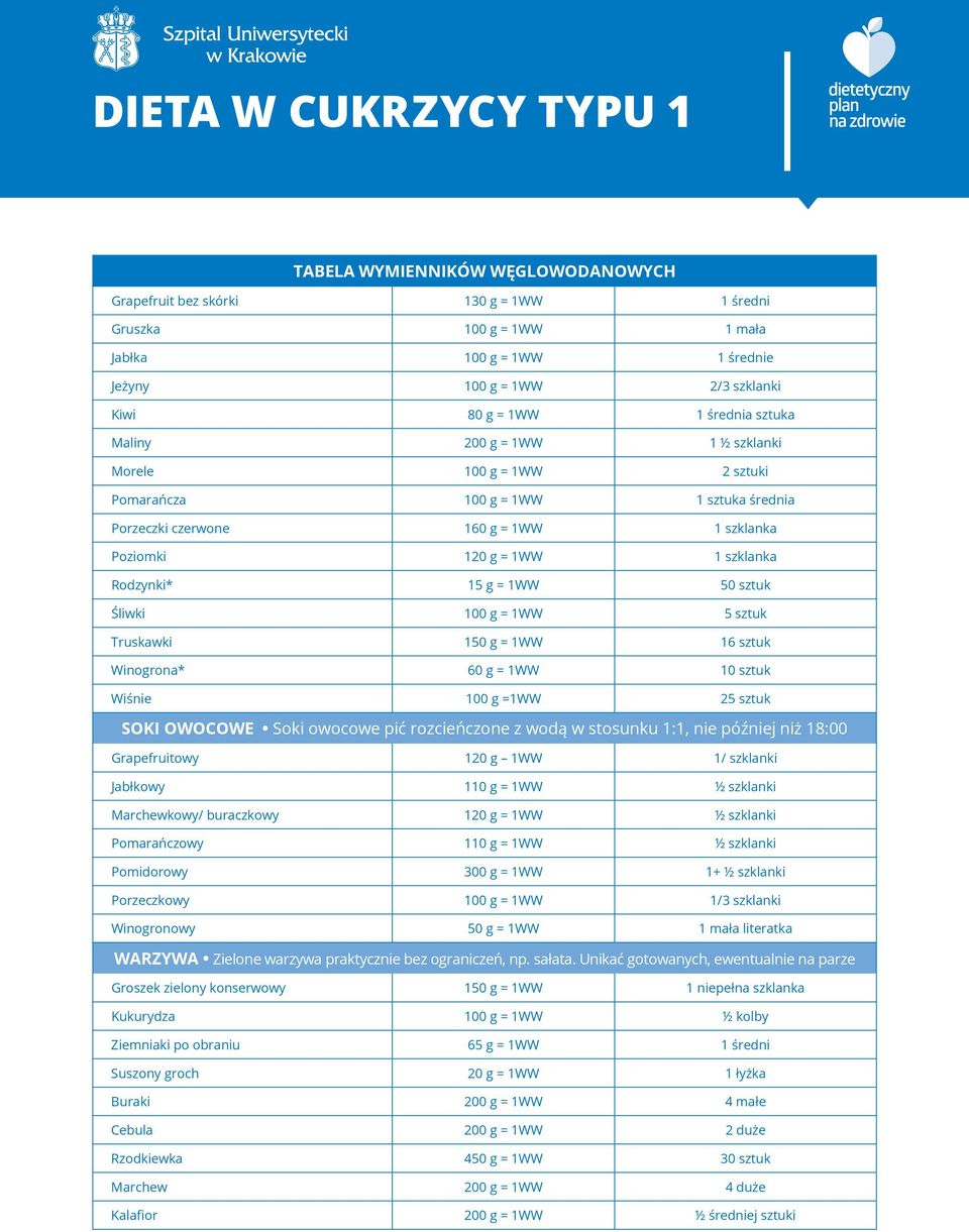 Truskawki 50 g = WW 6 sztuk Winogrona* 60 g = WW 0 sztuk Wiśnie 00 g =WW 25 sztuk SOKI OWOCOWE Soki owocowe pić rozcieńczone z wodą w stosunku :, nie później niż 8:00 Grapefruitowy 20 g WW / szklanki