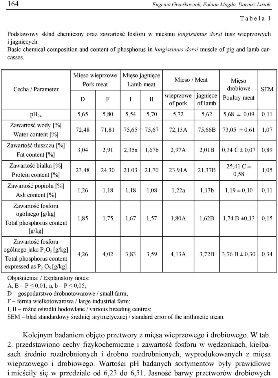 Cecha / Parameter Mięso Pork meat Mięso jagnięce Lamb meat D F I II Mięso / Meat of pork jagnięce of lamb Mięso Poultry meat SEM ph 24 5,65 5,80 5,54 5,70 5,72 5,62 5,68 ± 0,09 0,11 Zawartość wody