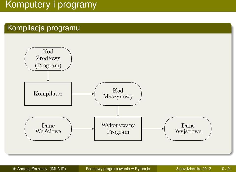 Wykonywany Program Dane Wyjściowe dr Andrzej Zbrzezny