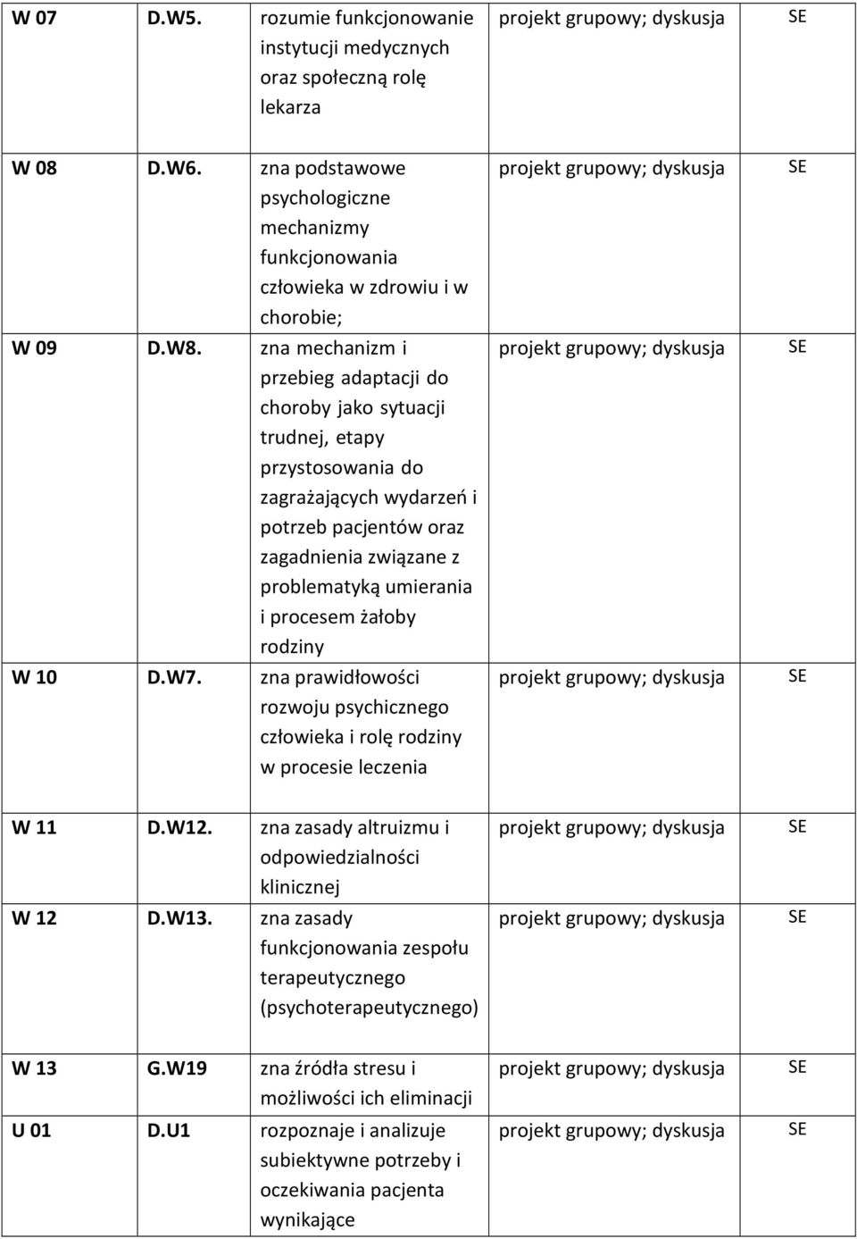 żałoby rodziny W 10 D.W7. zna prawidłowości rozwoju psychicznego człowieka i rolę rodziny w procesie leczenia W 11 D.W12. zna zasady altruizmu i odpowiedzialności klinicznej W 12 D.W13.