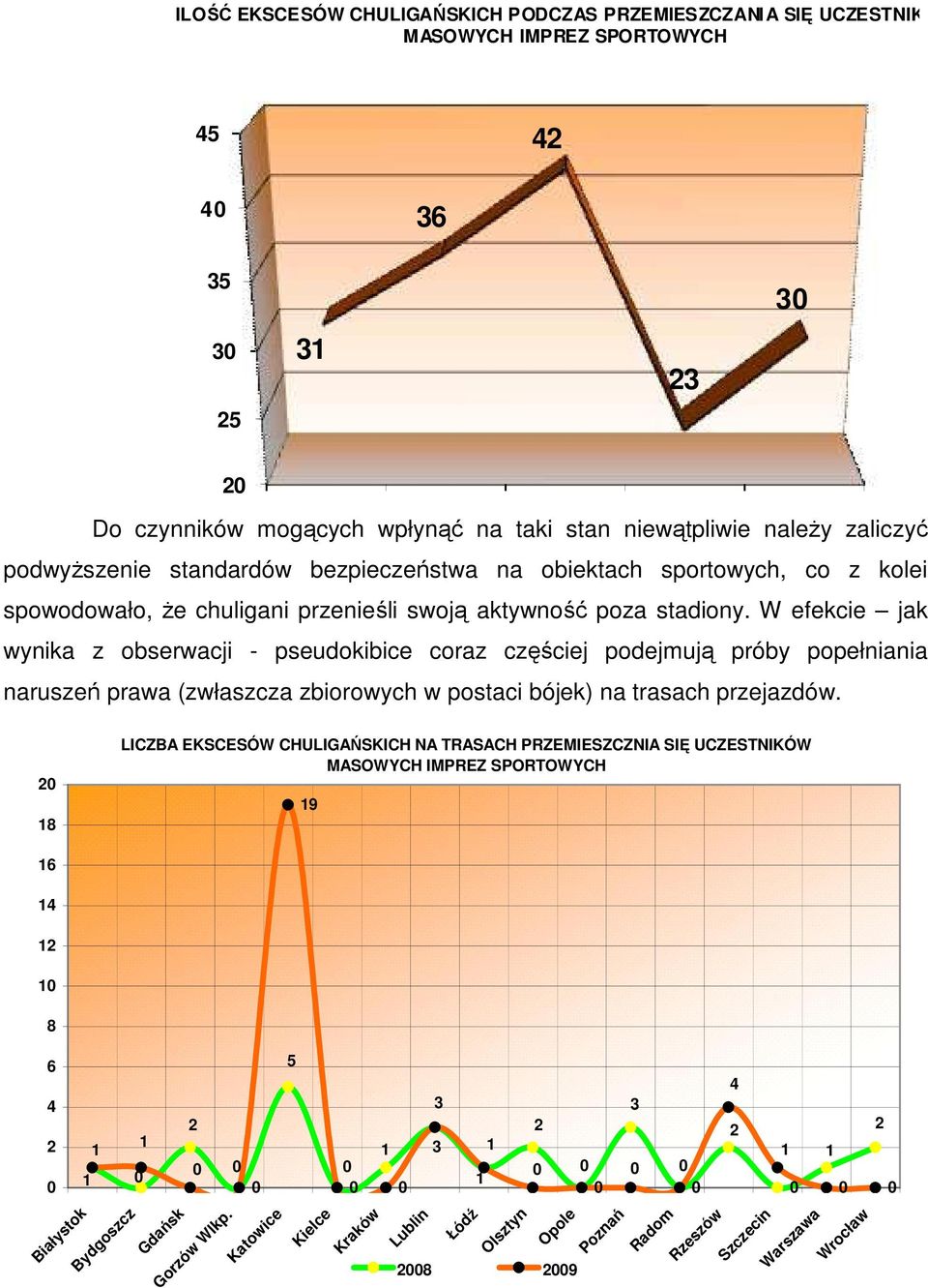 W efekcie jak wynika z obserwacji - pseudokibice coraz częściej podejmują próby popełniania naruszeń prawa (zwłaszcza zbiorowych w postaci bójek) na trasach przejazdów.