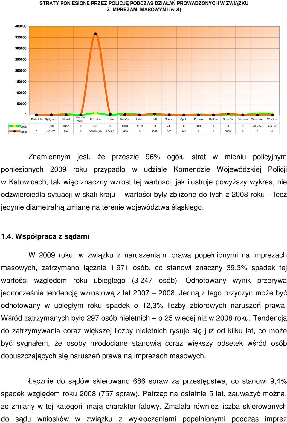 2341,8 1430 0 4552 366 100 0 0 5150 0 0 0 Znamiennym jest, Ŝe przeszło 96% ogółu strat w mieniu policyjnym poniesionych 2009 roku przypadło w udziale Komendzie Wojewódzkiej Policji w Katowicach, tak