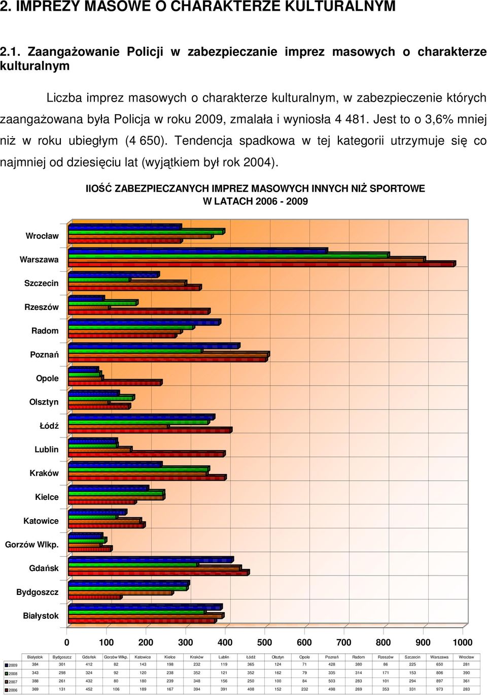 zmalała i wyniosła 4 481. Jest to o 3,6% mniej niŝ w roku ubiegłym (4 650). Tendencja spadkowa w tej kategorii utrzymuje się co najmniej od dziesięciu lat (wyjątkiem był rok 2004).