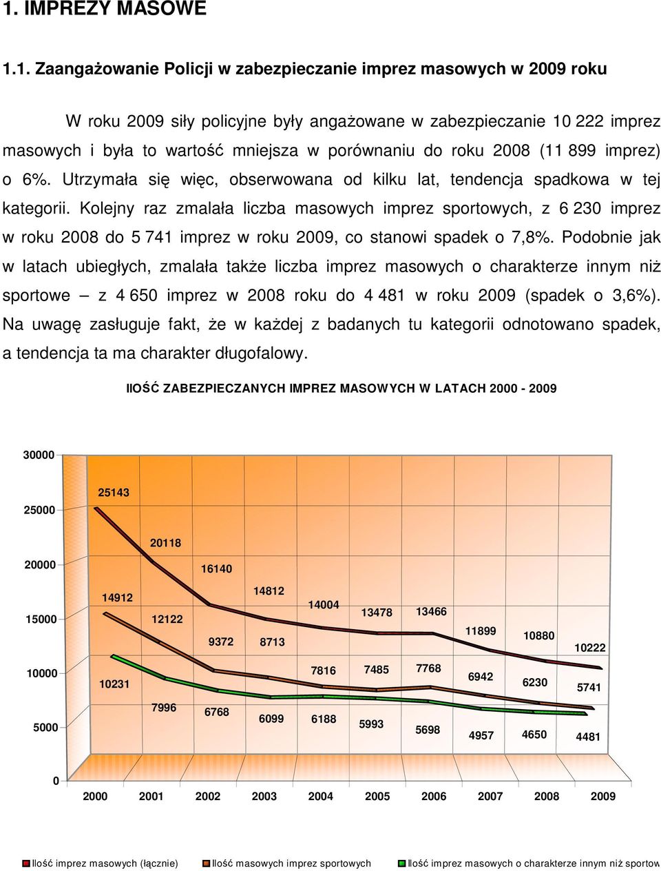 Kolejny raz zmalała liczba masowych imprez sportowych, z 6 230 imprez w roku 2008 do 5 741 imprez w roku 2009, co stanowi spadek o 7,8%.