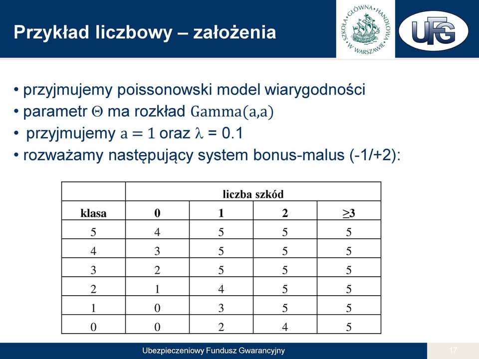 1 rozważamy następujący system bonus-malus (-1/+2): liczba szkód klasa 0 1 2