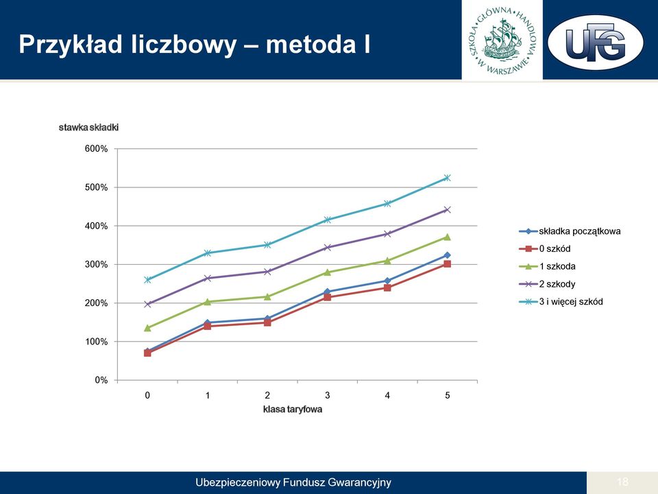 2 szkody 200% 3 i więcej szkód 100% 0% 0 1 2 3 4 5